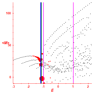 Peres lattice <M>